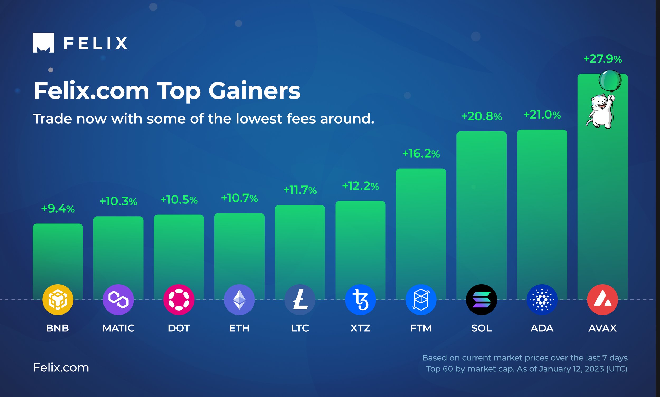 Felix Exchange top gainers social post