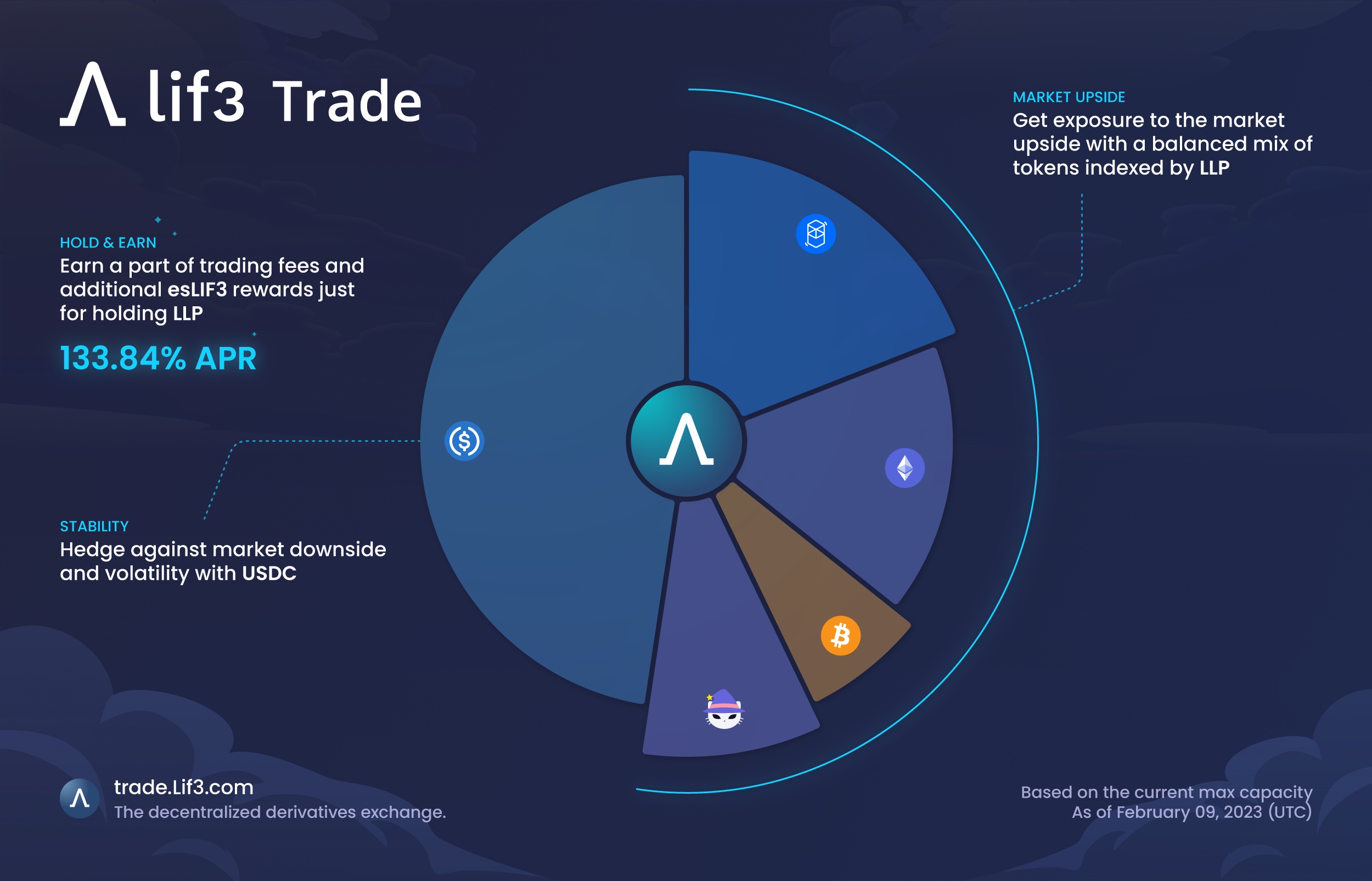 Lif3 Trade social post 6